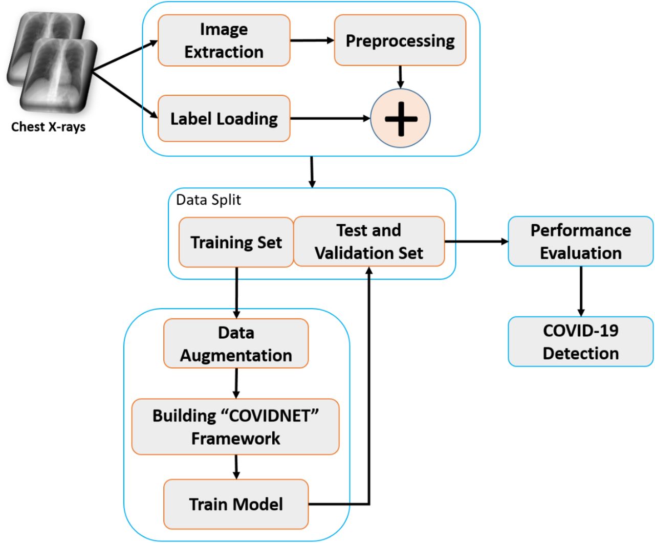 Proposed “CovidMulti-Net” framework for fast detection of COVID-19 cases.