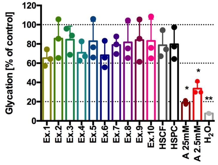 % of glycation after incubation of extracts with BSA+fructose. Results from three separate experiments in duplicate are presented as mean ± SD, Kruskal-Wallis’s test, Dunn’s post hoc; differences vs. control (100% glycation) were considered at * p < 0.05, ** p < 0.01; 5×—dilution of extract; Ex.1 = HSCF_XL20; Ex.2 = HSPC_XL20; Ex.3 = HSCF_XL30; Ex.4 = HSPC_XL30; Ex.5 = HSCF_XL40; Ex.6 = HSPC_XL40; Ex.7 = HSCF_FP; Ex.8 = HSPC_FP; Ex.9 = HSCF_FP_DL; Ex.10 = HSPC_FP_DL; A—aminoguanidine.