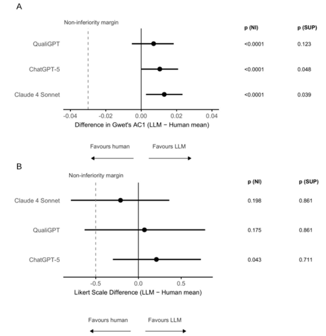 (A) Differences in agreement for deductive coding, expressed as the difference in AC1 between each LLM and the mean of blinded human analysts. The vertical dashed line indicates the prespecified non-inferiority margin (–0.03). Non-inferiority and superiority were tested using a Holm-adjusted, one-sided bootstrap test of the difference in AC1. (B) Differences in inductive thematic analysis scores, expressed as the Likert-scale difference (5-point scale) between each LLM and the mean of blinded human analysts. The dashed line indicates the prespecified non-inferiority margin (–0.5). Non-inferiority and superiority were assessed using a Holm-adjusted, one-sided t-test.Abbreviations: NI = non-inferiority, SUP = superiority, error bars represent 95 % CIs derived from bootstrap resampling (A) and parametric variance estimation (B)