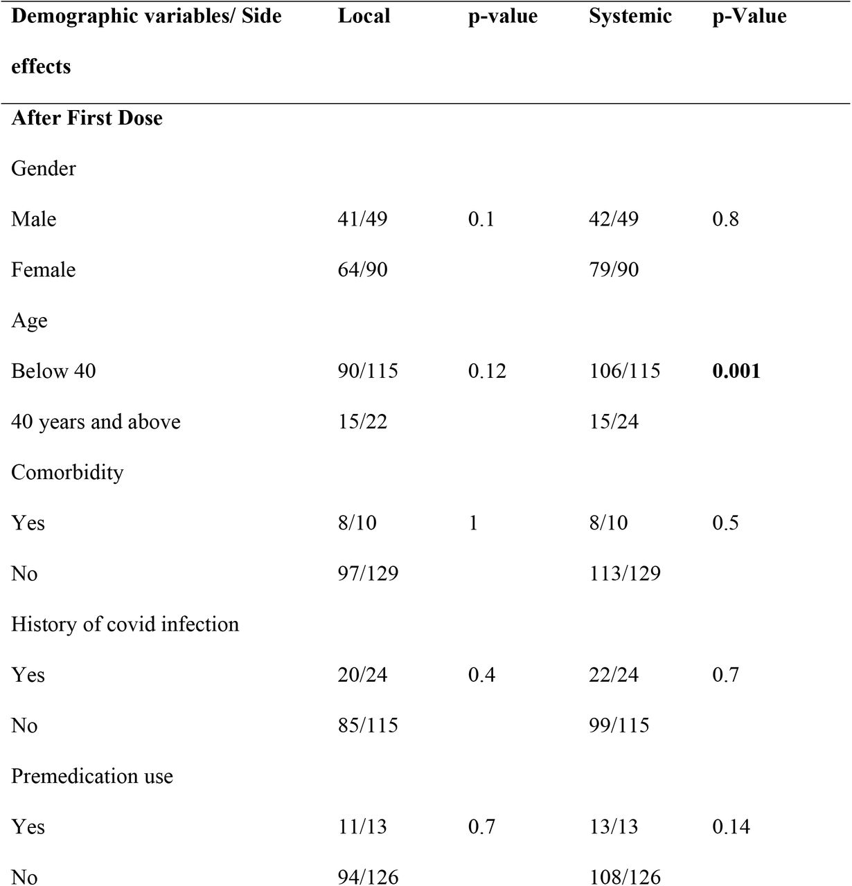 Cross tabulation of side effects after doses 1 and 2 with demographic variables