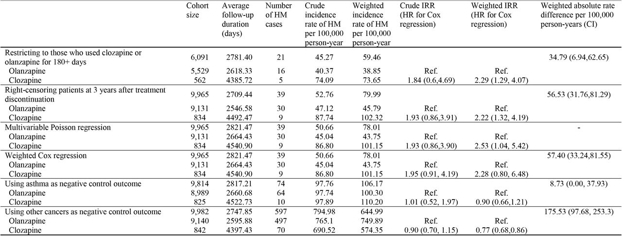 Sensitivity analysis: incidence rate ratios (IRR) of hematological malignancy (HM) with 95% confidence intervals (CI)