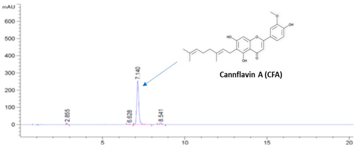 The HPLC chromatographic profile and chemical structure of purified CFA. Chromatography column condition: Sepax GP-C18 column (4.6 × 150 mm, 3 μm) with a column temperature of 28 ℃. Elution method: isocratic solvents system with 70% of aqueous acetonitrile with 0.1% formic acid for 20 min.