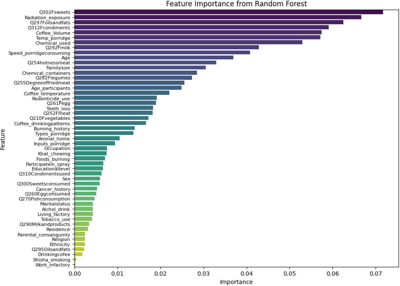 The feature importance profile from the ensemble feature ranking model highlights a cluster of dietary and environmental variables as the most influential predictors.