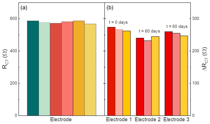 (a) Reproducibility test performed at a concentration of 3.5 pg·mL−1 of α-synuclein. The various colors refer to measurements on six electrodes; (b) electrode response after 60 days of storage in dark at 4 °C. α-synuclein concentration of 3.5 pg·mL−1. ΔRct retention after storage was of 88 and 95%. The various colors refer to measurements on three electrodes (b).