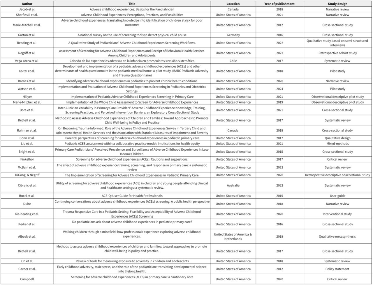 Description of included studies.**Supplemental file