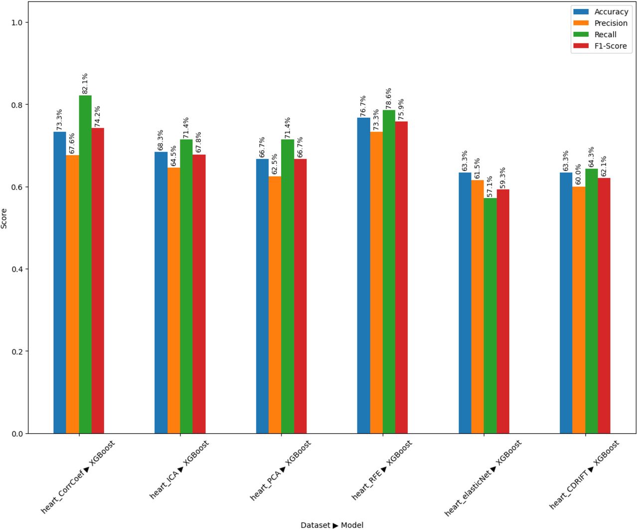 Performance Comparison of Feature Selection Methods (Heart Disease Dataset)