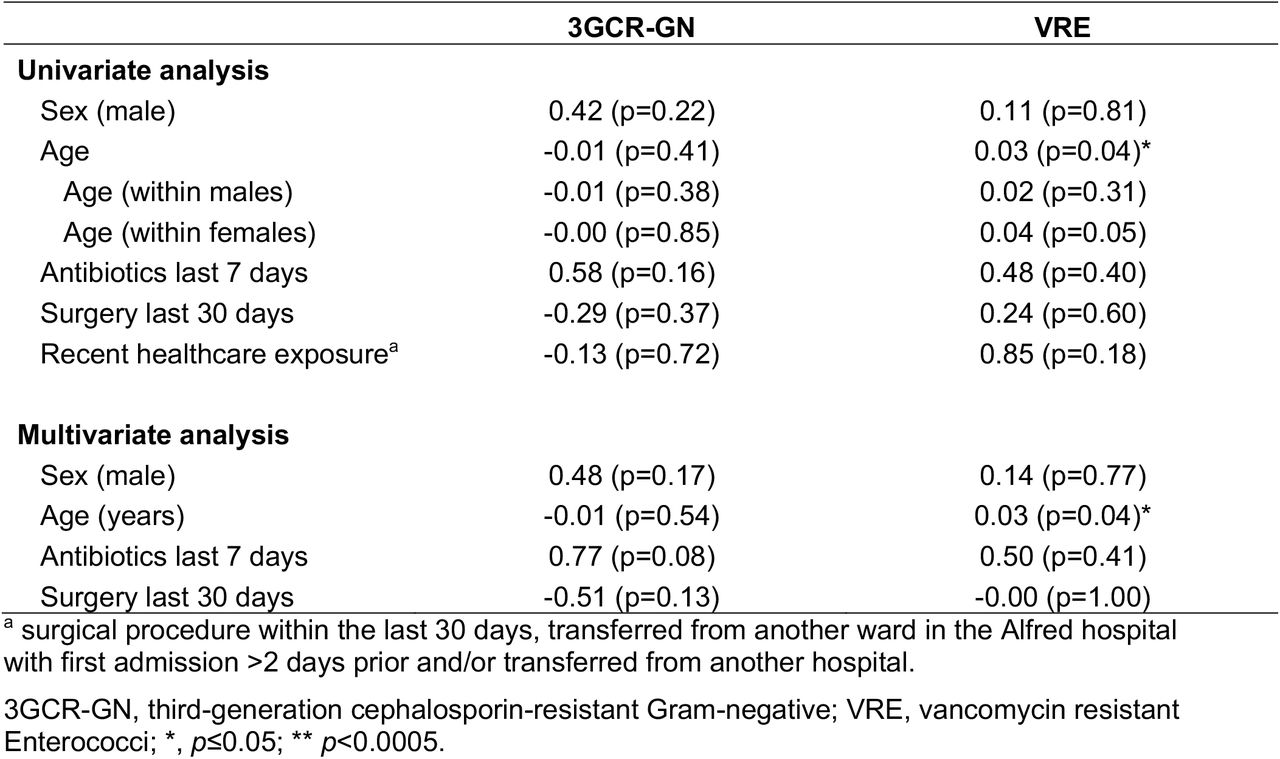 Logistic regression for factors associated with colonisation (culture-positive rectal swab) at baseline screening (day 0-2 of ICU admission)