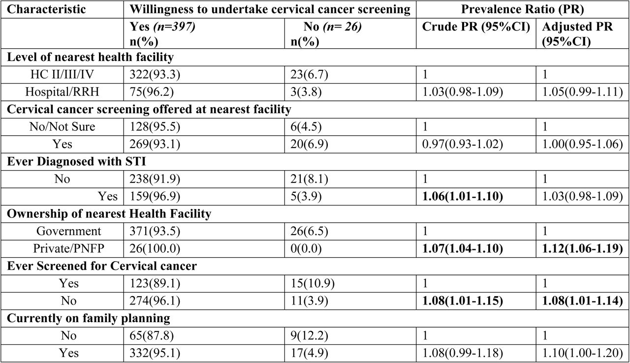 Health system factors and acceptability of cervical cancer screeningBold=Significant with P<0.05. Adjusted for age, parity, marital status, education level, employment, HIV status, duration of sex work and family history of cervical cancer.