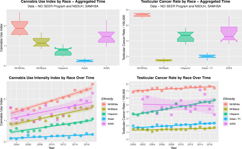 Cannabis use and testicular cancer rates by time and by aggregate time. (A and C) cannabis use, (B and D) testicular cancer rates. (A and B) Boxplots; (C and D) Regression lines