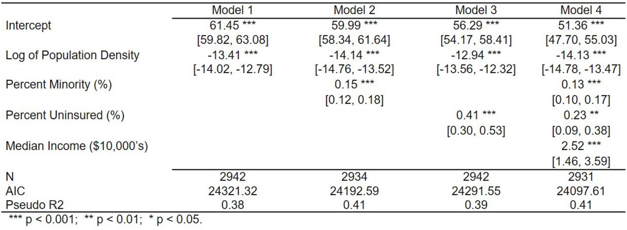 Generalized Linear Regression models evaluating the association between covariates and median travel time in minutes by county in the 48 contiguous US states and DC.