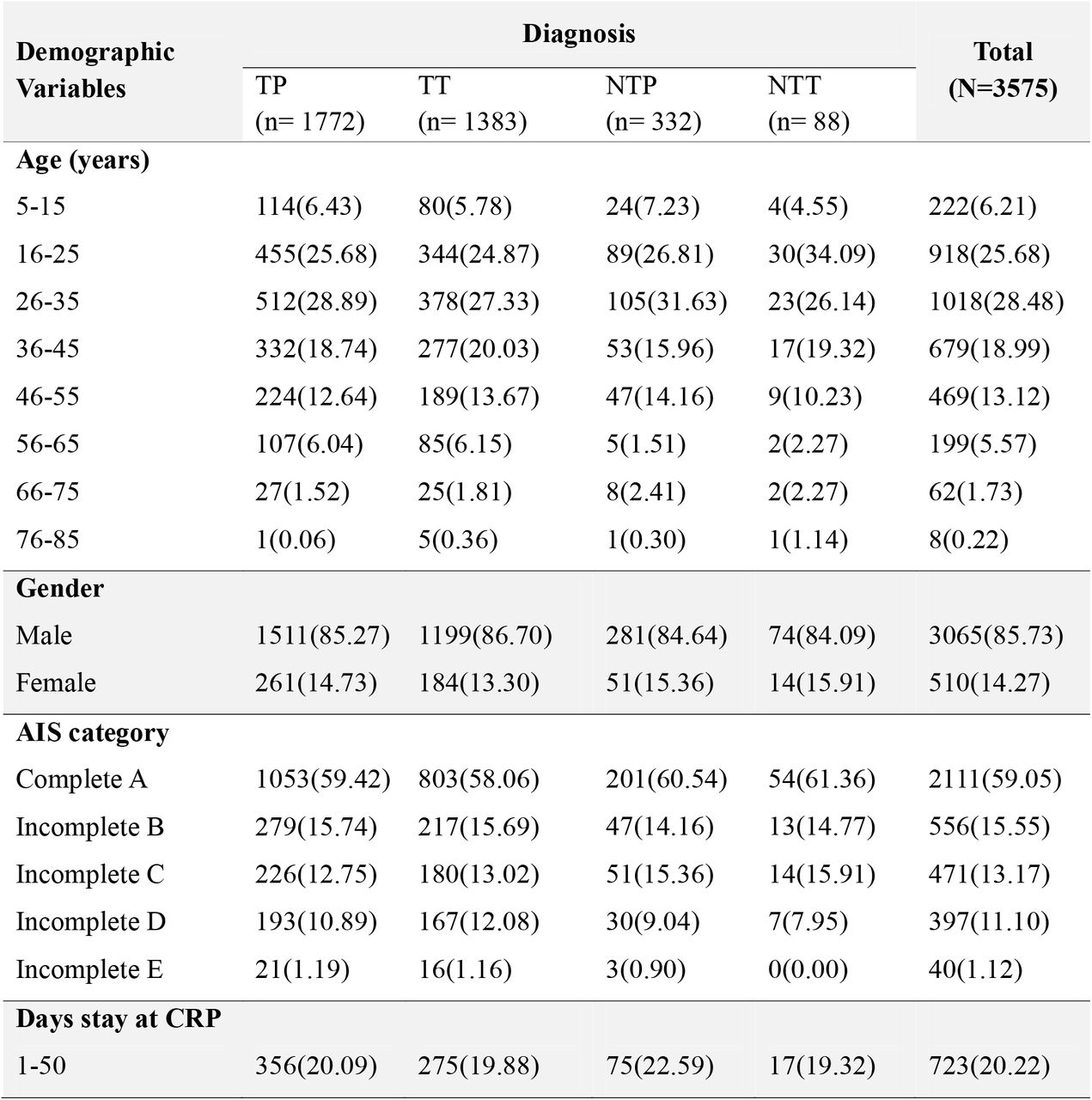Characteristics of SCI survivors attending rehabilitation.