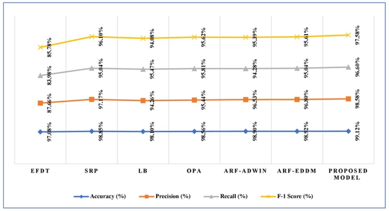 Comparative Analysis of proposed AEF-CDA model performance on CICIDS2017 dataset.