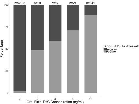 Percentages of Drivers with Positive and Negative Blood THC at Different Levels of Oral Fluid THC Concentration using the Data of Drivers Aged 16 Years and Older with both Blood and Oral Fluid THC Test Results in the 2013 NRS (n = 4596)