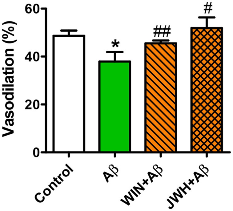 Cannabinoid agonists prevent Aβ reduction of ACh relaxation. Vessels from wt mice were precontracted with U46619 (0.03 μM) and ACh (10 μM) vasodilation assessed in the absence and presence of WIN and JWH. Preconstriction levels were similar for all the vessels (approximately 5.44 mN). Results are mean ± SEM of n = 6 mice and are expressed as percentage of U46619 contraction. *p < 0.05 vs. untreated-aortae; #p < 0.05; ##p < 0.01 vs. Aβ treated alone (Kruskal-Wallis, followed by Dunn's test).