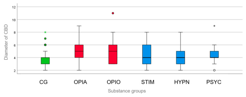 Boxplot for the CBD diameters in the control group (CG, green) and the different subgroups of “opiates” (OPIA), “opioids” (OPIO), “stimulants” (STIM), “hypnotics” (HYPN), and “psychotropic drugs” (PSYC). Only in the subgroups of “opiates” and “opioids” (red bars), the CBD was significantly wider than that in the control group. There was no such correlation for the other subgroups (blue bars). Outliers that differed significantly from the rest of the dataset are plotted as individual points or asterisks beyond the whiskers on the boxplot.