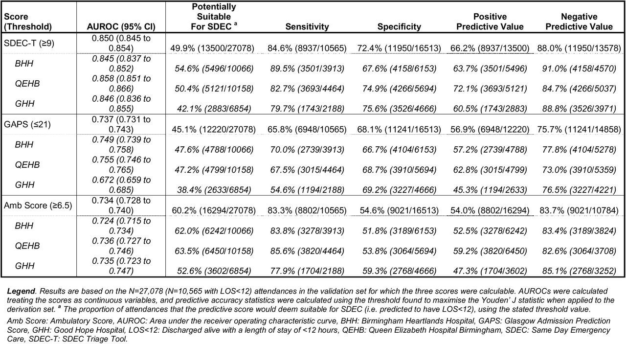 Predictive accuracy of SDEC-T and existing tools on the validation set