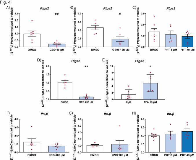 Effect of ASMs on inflammation markers on preactivated microglia. Effect of CBD (A), GS967 (B), PHT (C and H), STP (D), FFA (E) and CNB (F and G) on the mRNA levels of Ptgs2 (A-E) on microglial cells pre-stimulated with LPS (10 μg/mL) for 2 h and Ifn-β mRNA levels (F–H) after pretreatment with poly I:C (10 μg/mL) for 2 h. RT-qPCR analysis was performed 24 h after change to only drug. Data are expressed as mean ± SEM (n = 3) *p < 0.05; **p < 0.01. CBD cannabidiol, CNB cenobamate, DMSO dimethyl sulfoxide, FFA fenfluramine, PHT phenytoin, STP stiripentol