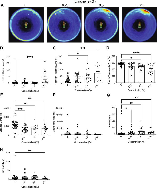 The effects of acute limonene administration on zebrafish behaviour assessed by the novel object approach test. (A) Group heatmaps showing a coloured representation of the combined mean location of each group of fish across all trials. Average time spent in the center (B), transition (C), and thigmotaxis (D) zone during the novel object approach test. Fish locomotion was quantified in the open field test by measuring distance moved (E), meandering (F), time spent immobile (G), and time spent highly mobile (H). All data are presented as mean ± S.E.M. Significant differences between controls and limonene treated groups are indicated by *(P < 0.05), **(P < 0.01), *** (P < 0.001), and ****(P < 0.0001).