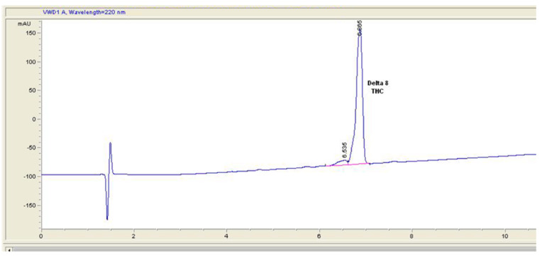 Certificate of Analysis chromatogram of sample 6.