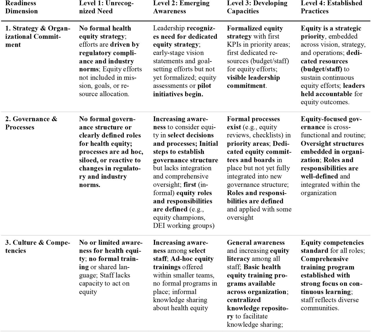 Health Equity Readiness Matrix:Populated matrix spanning five dimensions and four progressive levels of readiness. Each cell offers a descriptor of what readiness means for the respective level and dimension