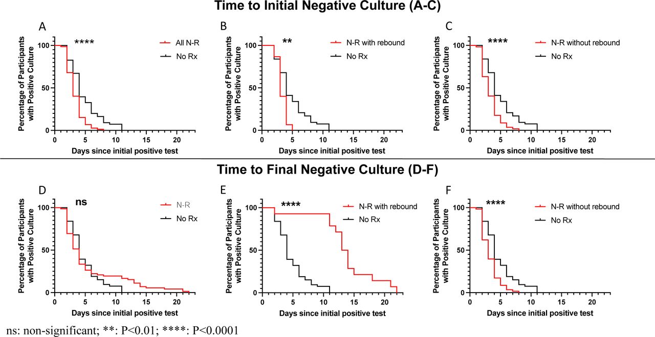 Kaplan Meier survival curves demonstrating time from initial positive SARS-CoV-2 test until initial negative viral culture (A-C) and final negative culture (D-F). In Panel A, we demonstrate that there is a faster time to first negative culture in those receiving nirmatrelvir-ritonavir (N-R) versus no therapy (No Rx). In Panels B and C, we find similar patterns in time to initial negative culture, when dividing the N-R group into those who rebounded (B) and those who did not (C). However, as shown in Panel D, there is no difference in time to final negative culture between N-R and No Rx groups. This appears to be due to the prolonged time to final negative culture among N-R users who rebound (Panel E), because the time to final negative culture remains shorter in N-R users who did not rebound compared to the No Rx group (Panel F).
