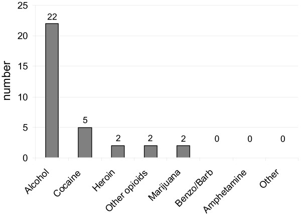 Distribution of substances implicated in alcohol and other drug use disorders. Benzo/Barb: benzodiazepines or barbiturates.