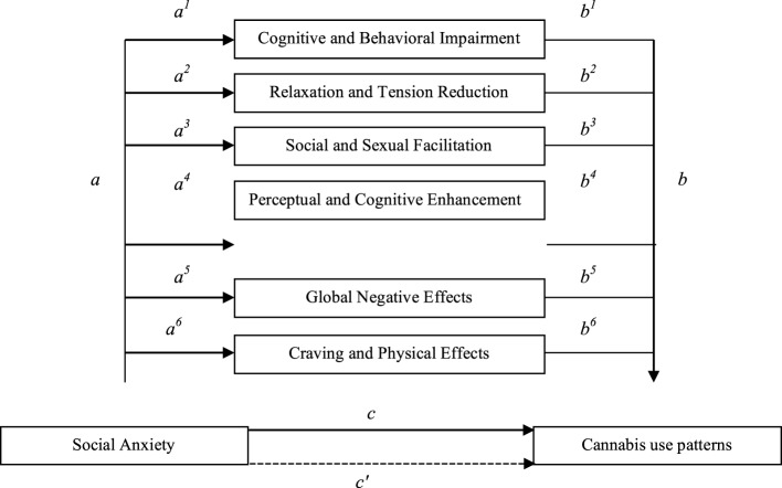 Theoretical mediation model of the relationship between social anxiety (SA) and cannabis use patterns via cannabis effect expectancies. Note a: predictor on mediators (effects of SA on marijuana effect expectancies); b: mediators on outcome (effects of marijuana effect expectancies on cannabis use patterns); c: predictor on outcome without mediators (effect of SA on cannabis use pattern); c′: predictor on outcome with mediators (direct effect of SA on cannabis use pattern controlling for marijuana effect expectancies); ab: indirect effects of predictor on outcome via mediators (indirect effects of SA on cannabis use pattern via marijuana effect expectancies).