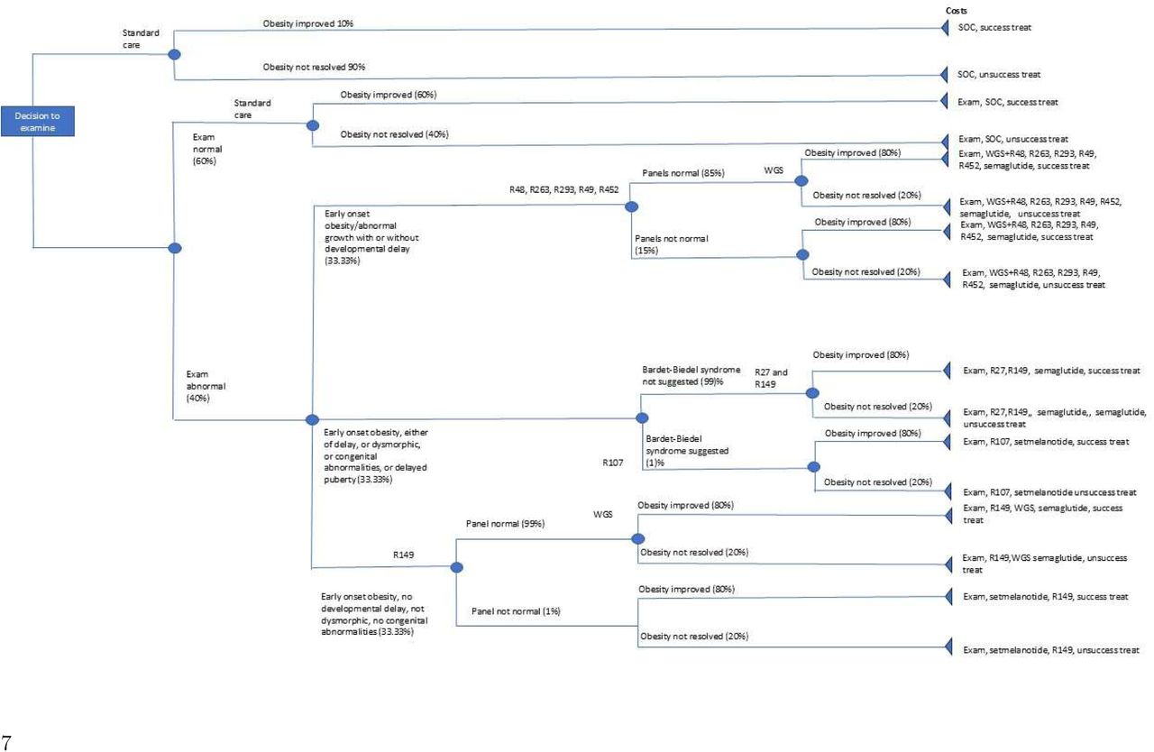 Decision tree of proposed pathway