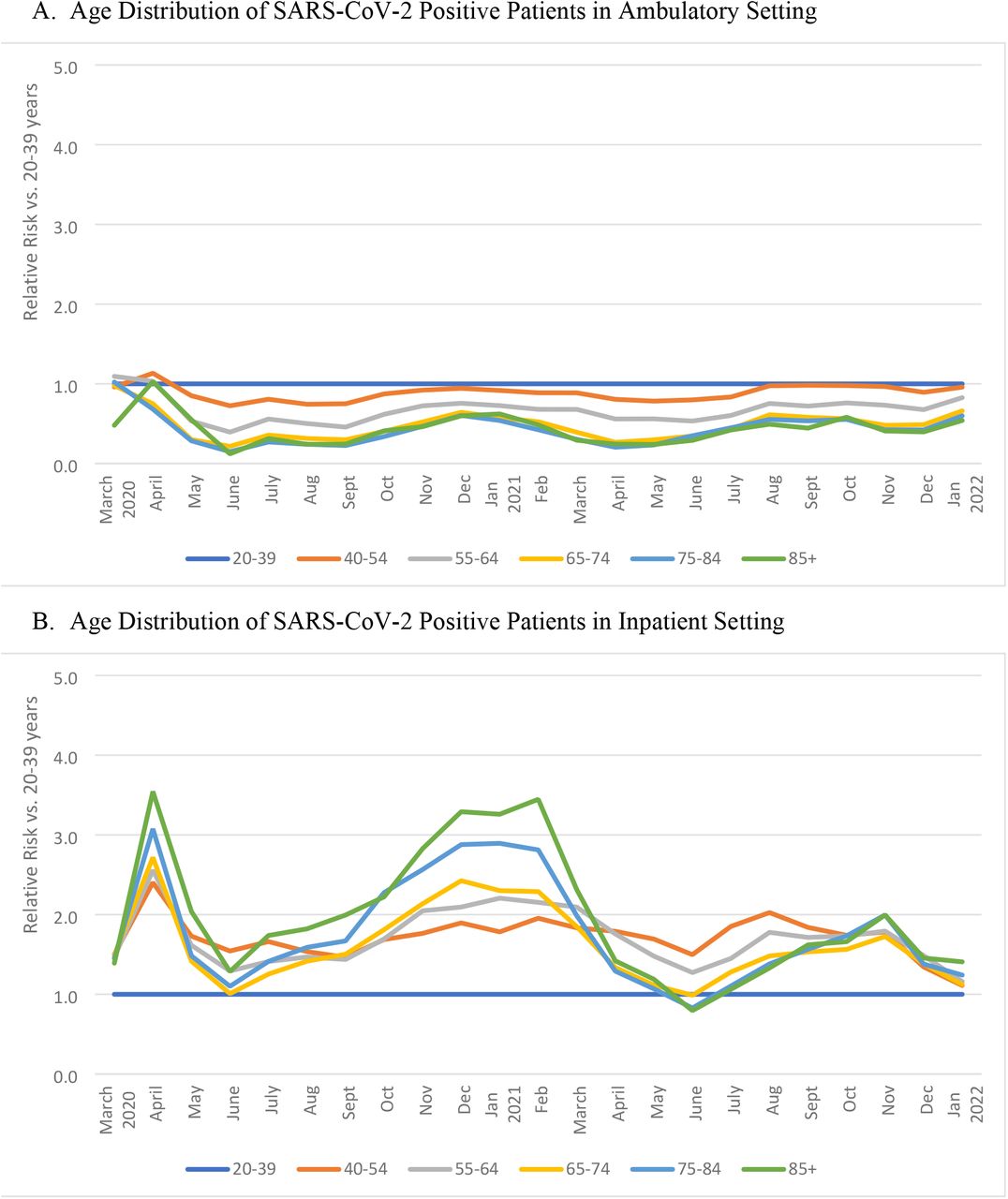 Monthly relative risks for testing positive for SARS-CoV-2 by age group and care setting, March 1, 2020 to January 31, 2022.These figures show the relative risks for testing positive by month and age group in the (A) ambulatory and (B) inpatient setting; reference was 20-39 years of age. Proportions of patients testing positive by care setting are available in Supplemental Figure 6; relative risks for testing positive in the emergency department are available in Supplemental Figure 7. Care settings are mutually exclusive.