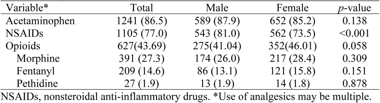 Comparison of analgesics in the home healthcare elderly with chronic pain between two sexes.