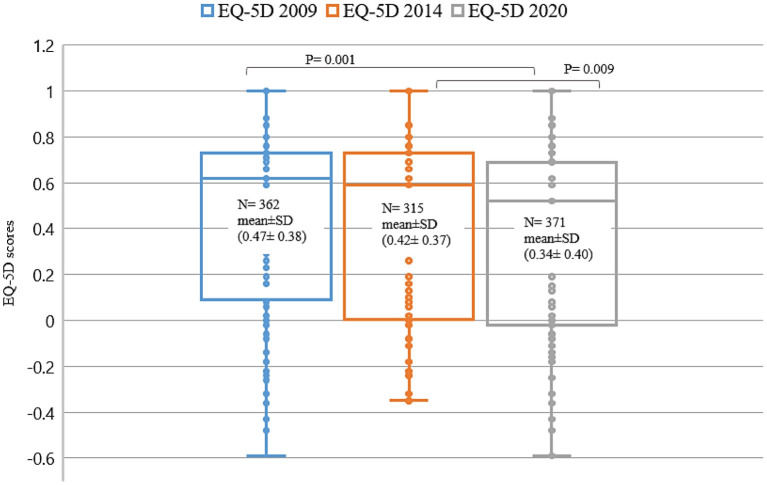 The differences of EQ-5D index for 2009, 2014, and 2020 patients. The EQ-5D (means ± SD) indices for 2009, 2014, and 2020, were; 0.47 ± 0.38, 0.42 ± 0.37, and 0.34 ± 0.40, respectively; p < 0.05.