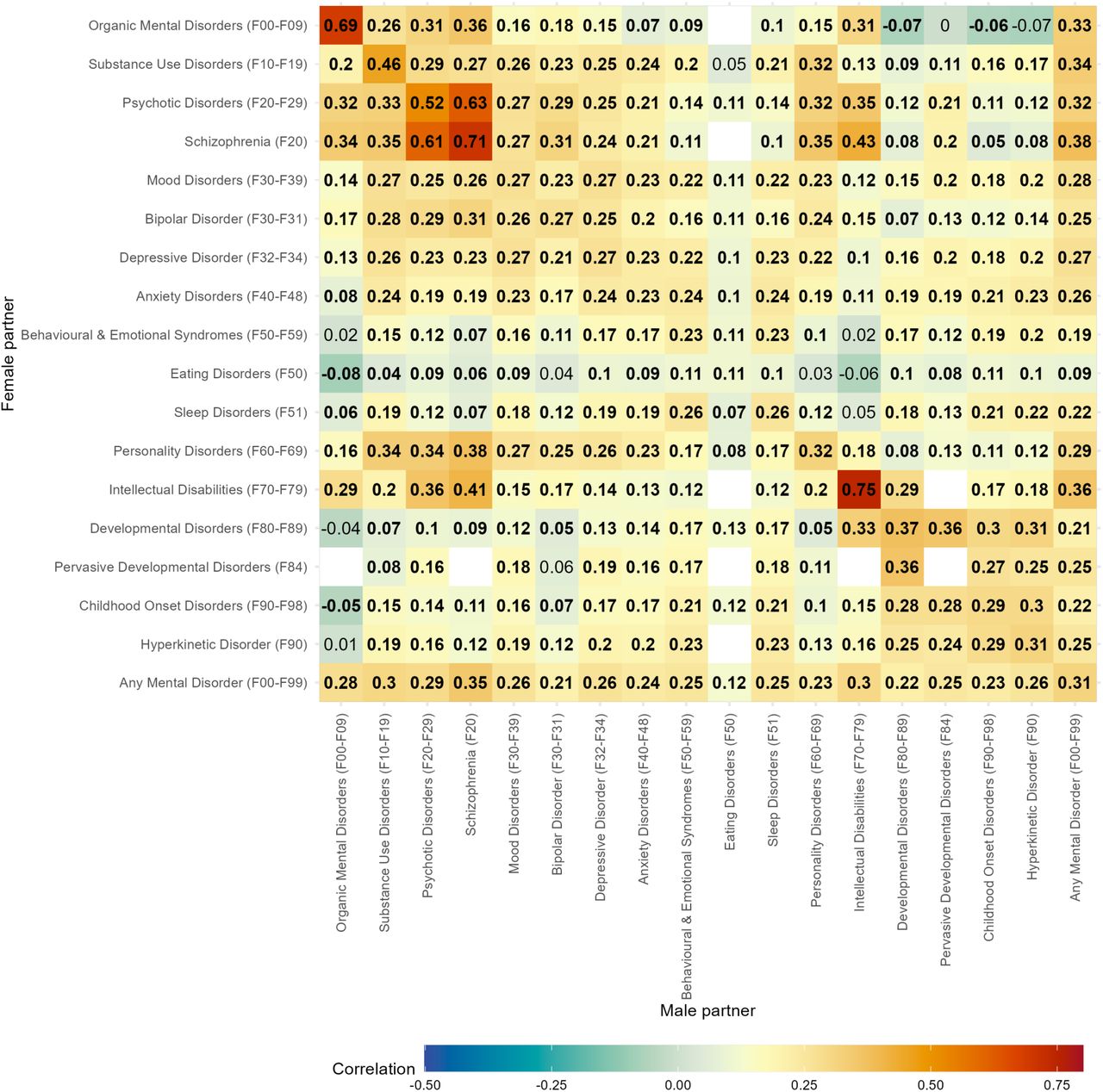 Tetrachoric correlations within and between mental diagnoses of partners without children.