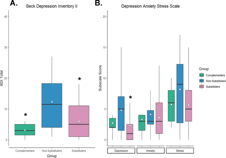 A Substituters and complementers had significantly lower scores on the Beck Depression Inventory II (BDI-II) compared to non-substuters. B Substituters scored significantly lower on the Depression subscale of the Depression Anxiety Stress Scale (DASS) compared to non-substituters. *p < .05