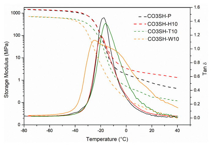 DMA relaxation analysis considering storage modulus (dashed line) and tanδ (solid line).