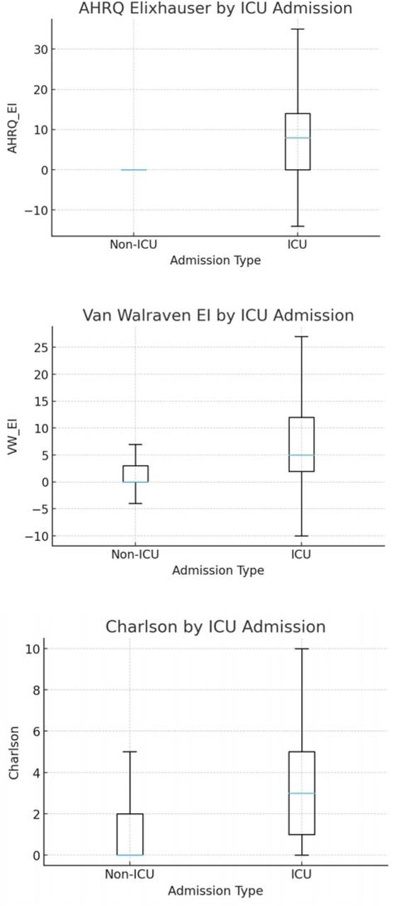 Distribution of comorbidity scores by ICU admission status. Boxplots show (top) AHRQ Elixhauser, (middle) Van Walraven Elixhauser, and (bottom) Charlson comorbidity scores for ICU and non-ICU patients.