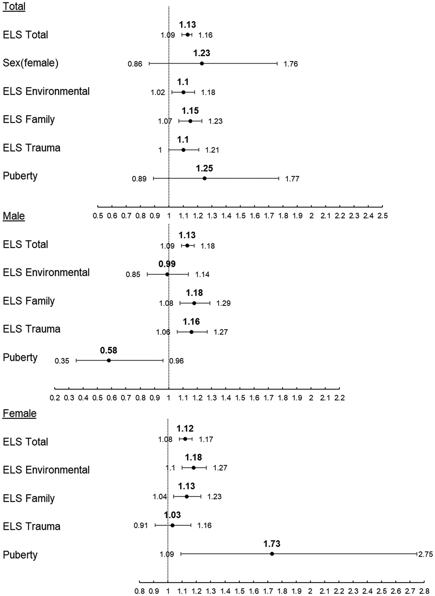 Adjusted Hazard Ratio and 95 % Confidence Interval of Risk of First Use of Nicotine. Top: Combined sex sample Middle: Male-only sample Bottom: Female-only sample.