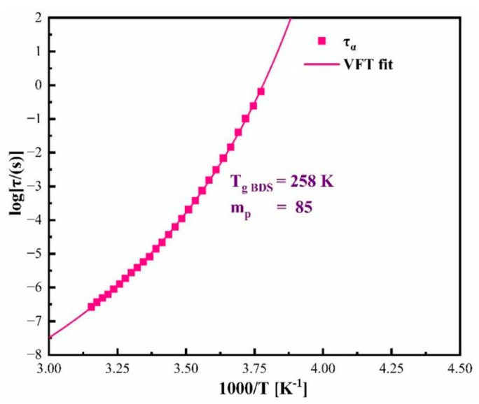 The temperature dependence of τα in the supercooled liquid region. The pink solid line represents the VFT fit to the experimentally determined dependence (pink squares).