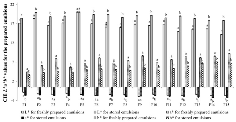 CIE L*a*b* values for the prepared emulsions. a, b—different letters for the same parameter for freshly prepared and stored emulsions indicate significantly different values (p < 0.05).