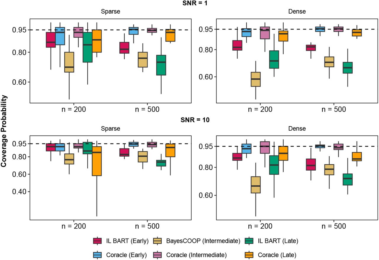 Coracle significantly outperforms published methods in predictive UQ in data-driven, non–factor model–based simulations with highly nonlinear effect sizes (Mallick et al., 2024; Chalise et al., 2016).Coverage performance for Coracle and published non-conformal baselines is evaluated under two signal-to-noise ratios (SNR = 1 and SNR = 10), two sample sizes, and both sparse and dense coefficient regimes. Here, IL BART denotes IntegratedLearner (Mallick et al., 2024) with BART (Chipman et al., 2010) as the base learner. BayesCOOP (Roy et al., 2025) represents the intermediate fusion baseline. For each configuration, median coverage probabilities are computed using completely held-out test data and summarized over 25 replications. Coracle maintains high and stable coverage across all scenarios and across early, intermediate, and late fusion architectures, demonstrating robust UQ, whereas non-conformal fusion counterparts show substantial under-coverage, particularly in low-signal and small-sample configurations.