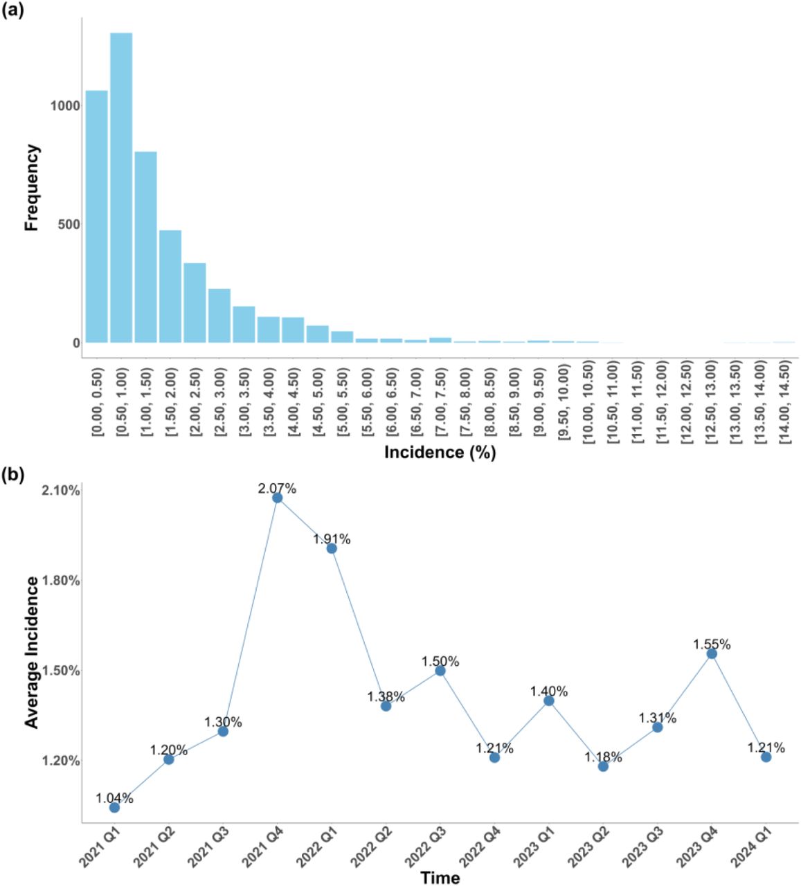Long COVID incidences. (a) Its distribution in each interval; and (b) Time-trend of average incidence across counties from January 2021 to March 2024.