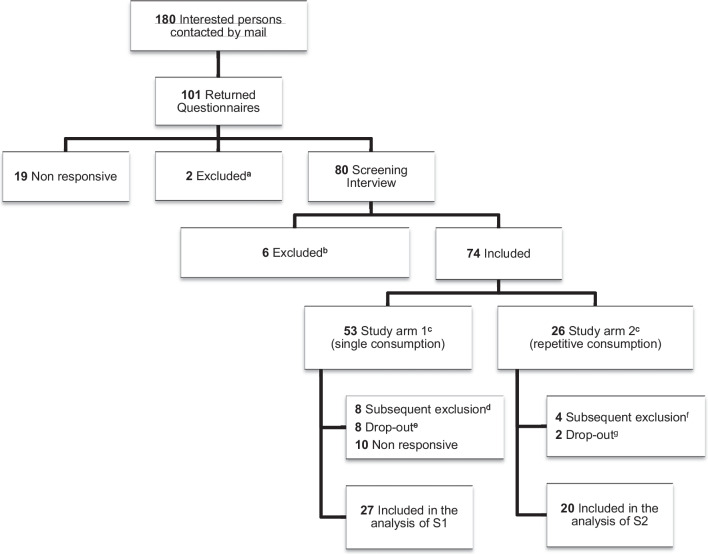 Flow of participants through the CBDrive study. a excluded after returning their questionnaires due to thyroid medication (n = 1) and diagnosed psychiatric disorder (n = 1). b excluded based on the screening interview due to insufficient knowledge of German (n = 1) or due to subsequent non-responsiveness regarding study enquiries (n = 5). c 5 persons volunteered for both study arms. d due to adverse event (subjective intolerance of study intervention; n = 1), impossible set up of intravenous line (n = 1), no experience with smoking (n = 1), diagnosed psychiatric disorder (n = 1), insufficient hearing ability (n = 1), no show and non-responsiveness (n = 1), excessive cannabis consumption (n = 1), and non-reliability (n = 1). e due to issues meeting the time requirements (n = 6) or personal reasons (n = 2). f due to adverse event (subjective intolerance of study intervention; n = 1), positive drug checking (n = 1), no show and non-responsiveness (n = 1), non-adherence to study protocol (n = 1). g due to work-related obligations with a necessity of driving (n = 2)