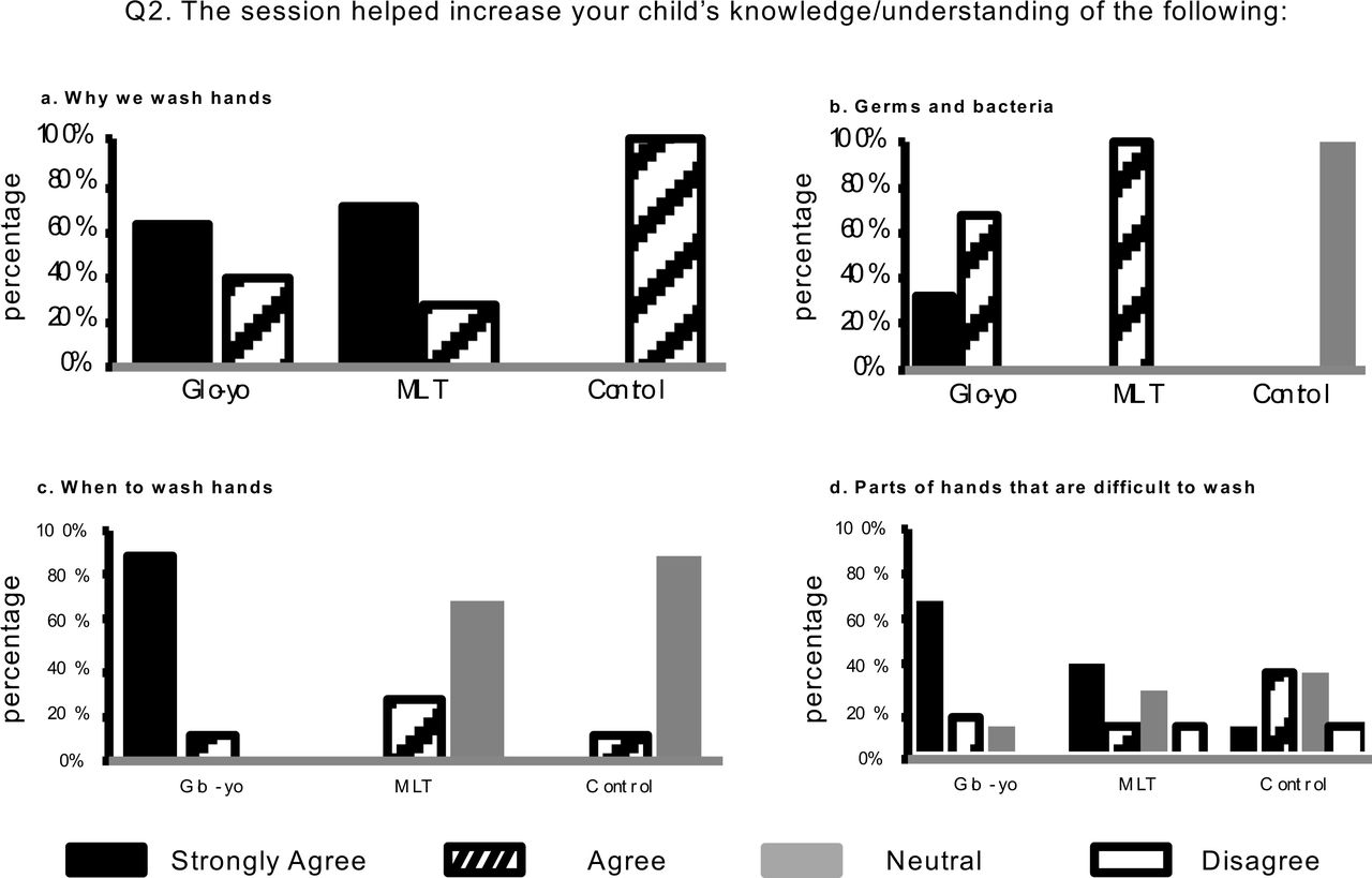 Participants agreed that the intervention sessions helped increase children’s knowledge and understanding of germs and handwashing.The responses to the second question on the questionnaire are shown (‘The session helped increase your child’s knowledge/understanding of the following:’).