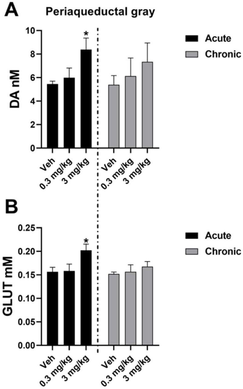 (A) Dopamine (DA) and (B) glutamate (GLUT) concentrations in the periaqueductal gray (PAG) following acute and chronic treatment with the THC/HPβCD complex 24 hours after treatment. Data are means ± SEM of 6-10 rats/group and analysed using one-way ANOVA followed by Tukey’s multicomparisons. *: p < 0.05 compared to the corresponding vehicle-treated group.