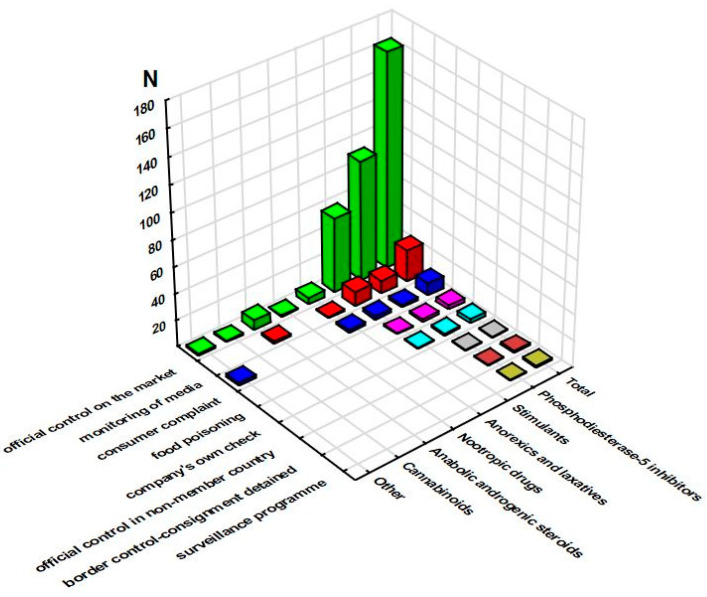 Sum of notification bases for serious alert notifications across the groups of pharmaceuticals (RASFF database, 2011–2022).