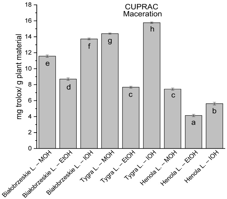 The results of the antioxidant activity of Białobrzeskie, Henola, and Tygra leaves extracts obtained by maceration with the use of methanol (MOH), ethanol (EtOH), isopropanol (IOH), presented as mg trolox/g plant material studied in CUPRAC assay. Columns with different superscript letters (a–h) differ significantly (p < 0.05).