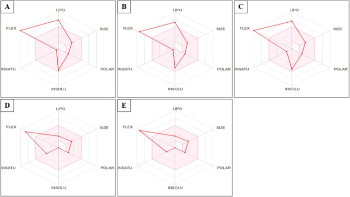 Bioavailability radars of the hexane extract of Cannabis sativa L. seed (A: Stearic acid; B: Palmitic acid; C: Oleic acid; D: Linolenic acid; E: Linoleic acid).