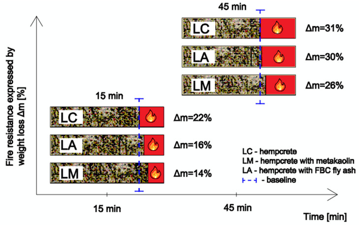 Weight loss of hemp concrete samples (LC, LA, LM) after fire resistance test in muffle furnace for 15 and 45 min. (Source: authors’ own work).