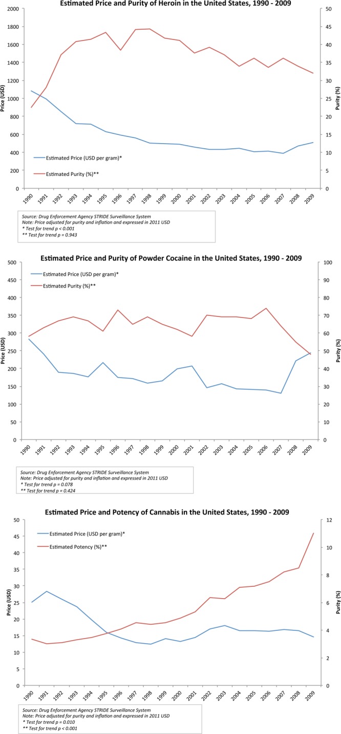 Estimated price and purity of heroin, cocaine and cannabis in the USA, 1990–2009.