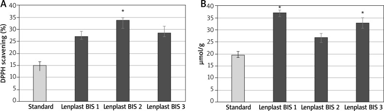 The antioxidative capacities of extracts from the dressings DPPH and scavenging assay for dressings. Standard- standard cotton gauze (A). TBARS formation measured at 535 nm of oil (cv. Linola) in the presence of extract from dressings (B). Bars represent standard deviations of 6 independent experiments (biological replicates). Asterisk shows statistically significant data (p < 0.05)