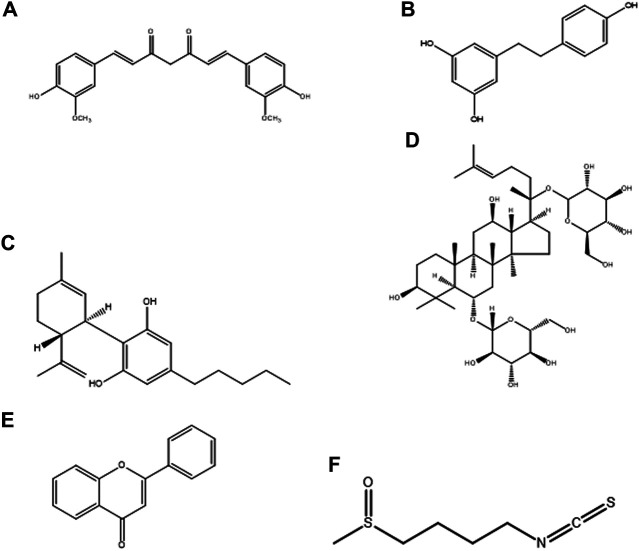Chemical structure of natural products, (A) Curcumin, (B) Resveratrol, (C) Cannabidiol, (D) Ginsenosides, (E) Flavonoids, and (F) Sulforaphane.